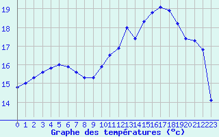 Courbe de tempratures pour Toussus-le-Noble (78)