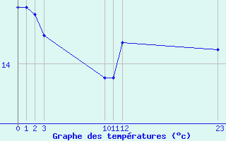 Courbe de tempratures pour le bateau PBIG