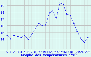 Courbe de tempratures pour Gurteen