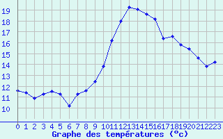 Courbe de tempratures pour Rnenberg