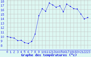 Courbe de tempratures pour Vannes-Sn (56)