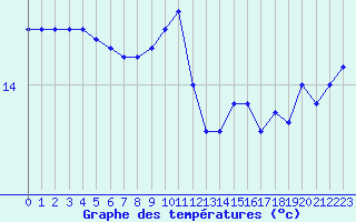 Courbe de tempratures pour Montpellier (34)