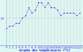 Courbe de tempratures pour Angers-Marc (49)