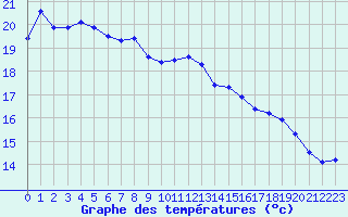 Courbe de tempratures pour Ploeren (56)