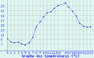 Courbe de tempratures pour Fribourg / Posieux