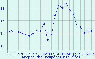 Courbe de tempratures pour Pointe du Raz (29)