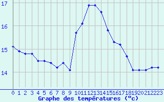 Courbe de tempratures pour Agde (34)