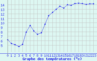 Courbe de tempratures pour Mirepoix (09)