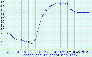 Courbe de tempratures pour Vias (34)