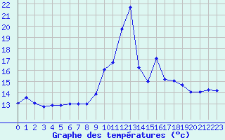 Courbe de tempratures pour Croisette (62)