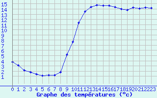 Courbe de tempratures pour Sain-Bel (69)