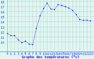 Courbe de tempratures pour Cap Pertusato (2A)