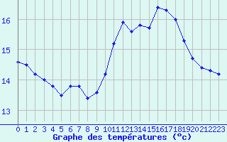 Courbe de tempratures pour Nantes (44)