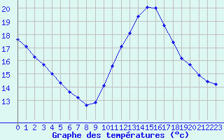 Courbe de tempratures pour Ste (34)