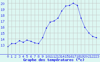 Courbe de tempratures pour Marignane (13)