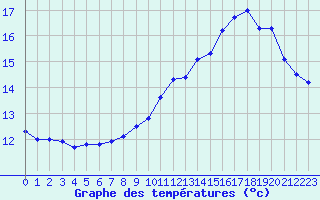 Courbe de tempratures pour Cap de la Hague (50)