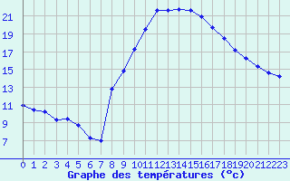 Courbe de tempratures pour Rochegude (26)