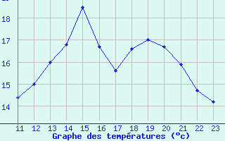 Courbe de tempratures pour Elsenborn (Be)