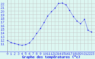 Courbe de tempratures pour Linz / Stadt