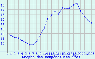 Courbe de tempratures pour Florennes (Be)