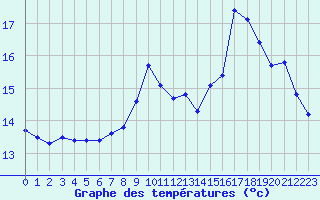 Courbe de tempratures pour Cap de la Hve (76)