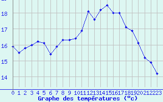 Courbe de tempratures pour El Arenosillo