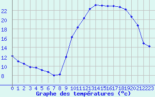 Courbe de tempratures pour Embrun (05)