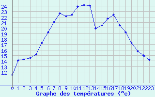 Courbe de tempratures pour Marienberg