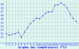 Courbe de tempratures pour Selonnet - Chabanon (04)