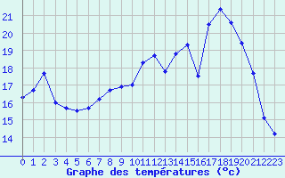 Courbe de tempratures pour Charleville-Mzires (08)