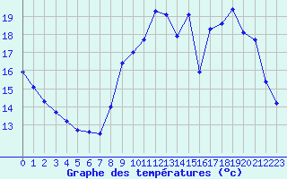 Courbe de tempratures pour Saint-Brieuc (22)