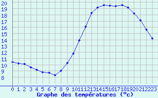 Courbe de tempratures pour Guidel (56)