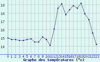 Courbe de tempratures pour Les Herbiers (85)