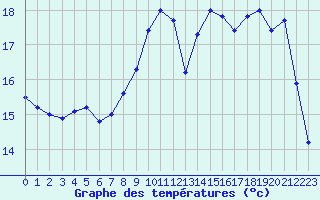 Courbe de tempratures pour Pau (64)