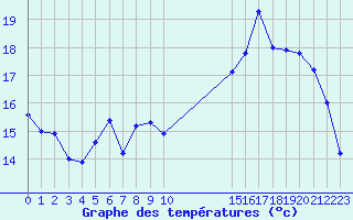 Courbe de tempratures pour Spa - La Sauvenire (Be)