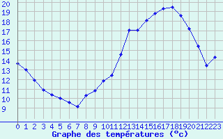 Courbe de tempratures pour Quimper (29)