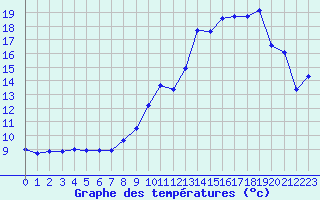 Courbe de tempratures pour Rodez (12)