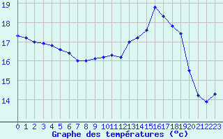 Courbe de tempratures pour Abbeville (80)