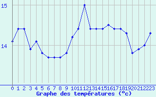 Courbe de tempratures pour Cap Pertusato (2A)