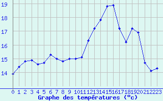 Courbe de tempratures pour Cap de la Hve (76)