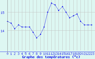 Courbe de tempratures pour Dieppe (76)