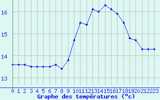 Courbe de tempratures pour Le Touquet (62)