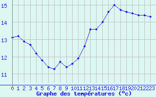 Courbe de tempratures pour Bridel (Lu)