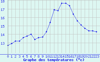 Courbe de tempratures pour Six-Fours (83)