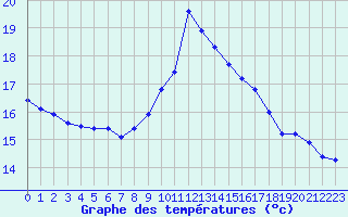 Courbe de tempratures pour Toulon (83)