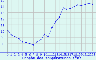 Courbe de tempratures pour Jan (Esp)