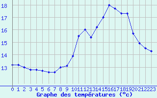 Courbe de tempratures pour Cherbourg (50)