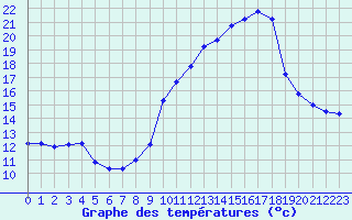 Courbe de tempratures pour Engins (38)