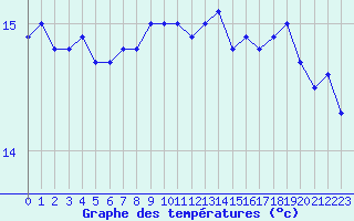 Courbe de tempratures pour la bouée 63057