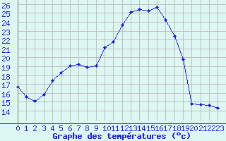 Courbe de tempratures pour Lhospitalet (46)